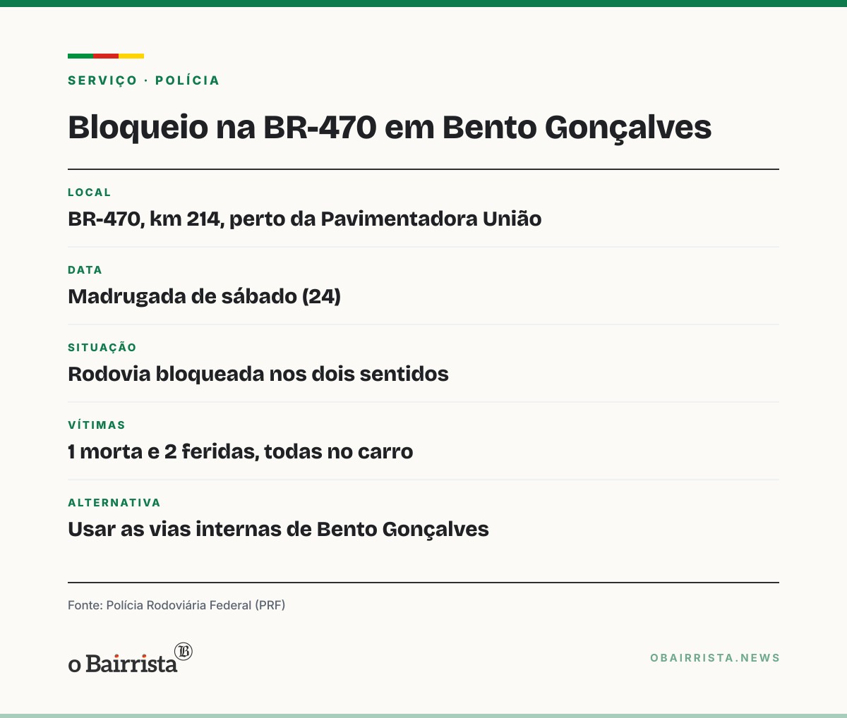 Quadro: Colisão entre carro e caminhão mata uma pessoa e fere duas na BR-470, em Bento Gonçalves