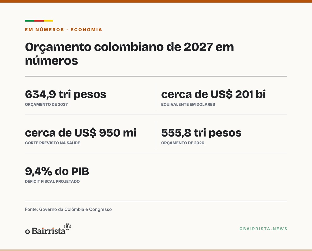 Quadro: Colômbia vai decretar orçamento de 2027 de US$ 201 bilhões após erro no Congresso