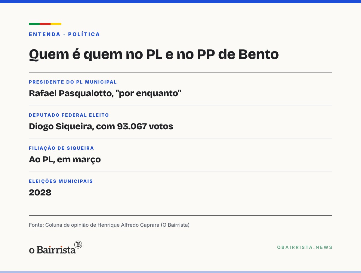 Quadro: Coluna vê Aido Bertuol no PL e PP e PL no comando da situação em Bento Gonçalves