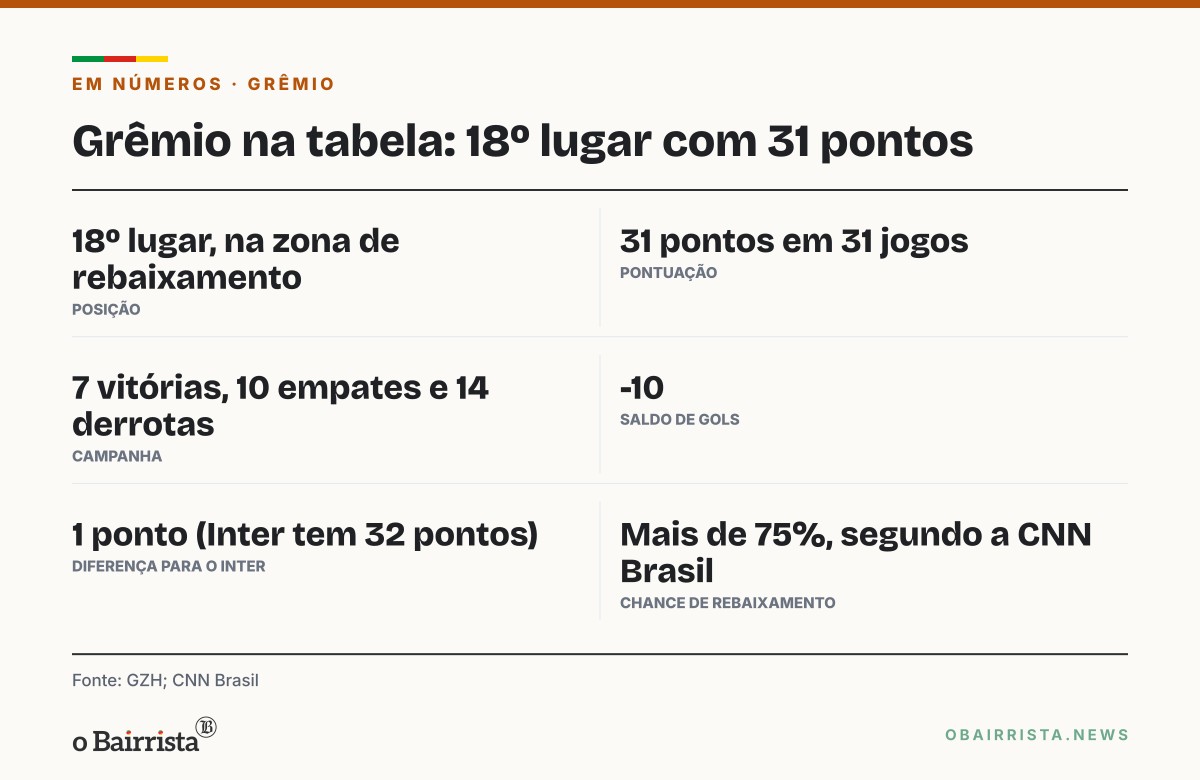 Quadro: Colunista de GZH vê Grêmio sem melhora com Renato; time é 18º, a 1 ponto do Inter