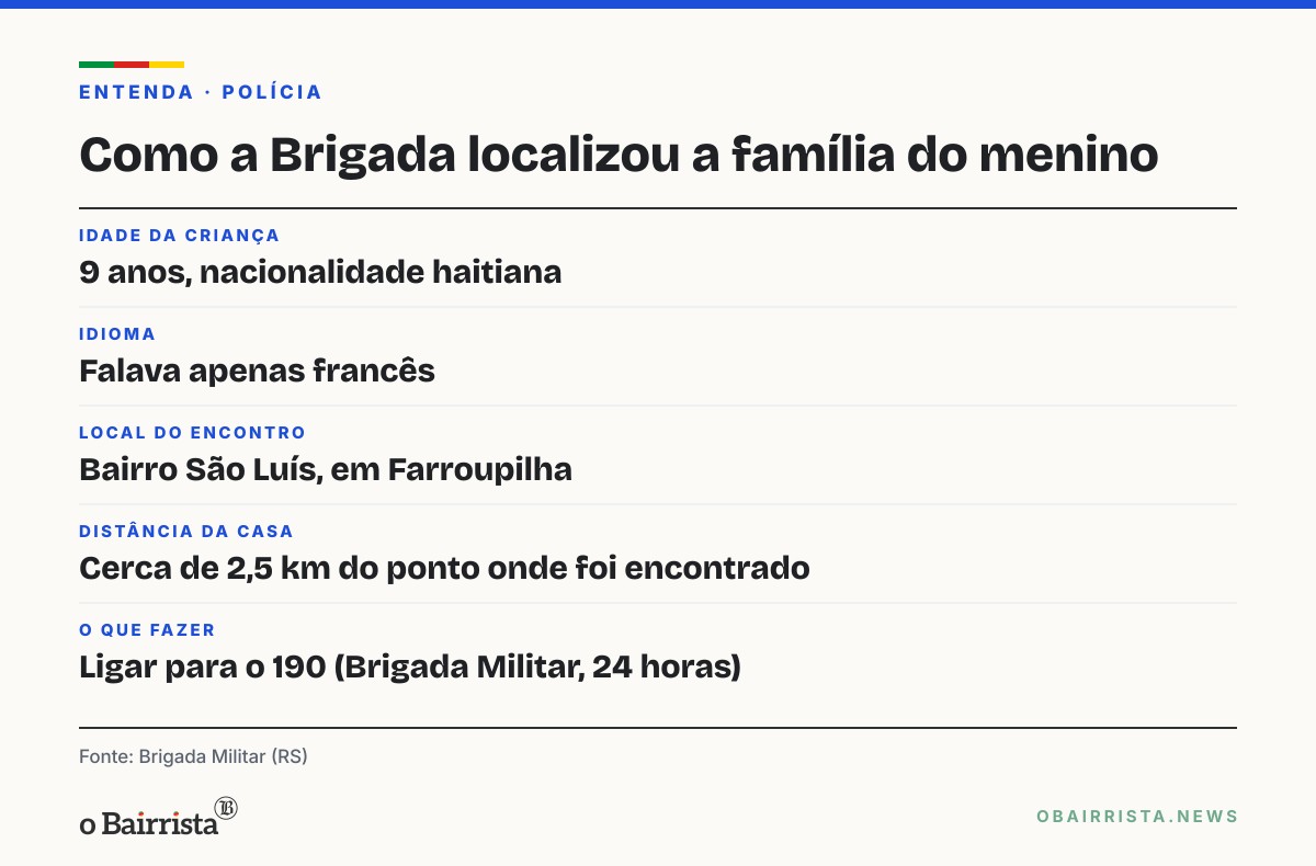 Quadro: Brigada usa IA para traduzir francês e localiza família de menino haitiano em Farroupilha