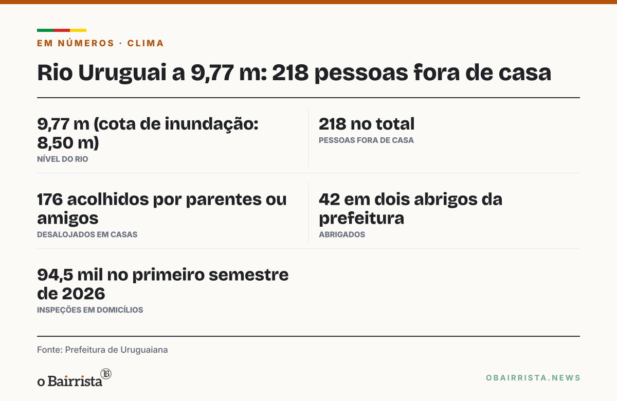 Quadro: Com rio a 9,77 m, Uruguaiana mantém 42 pessoas em abrigos; 218 saíram de casa