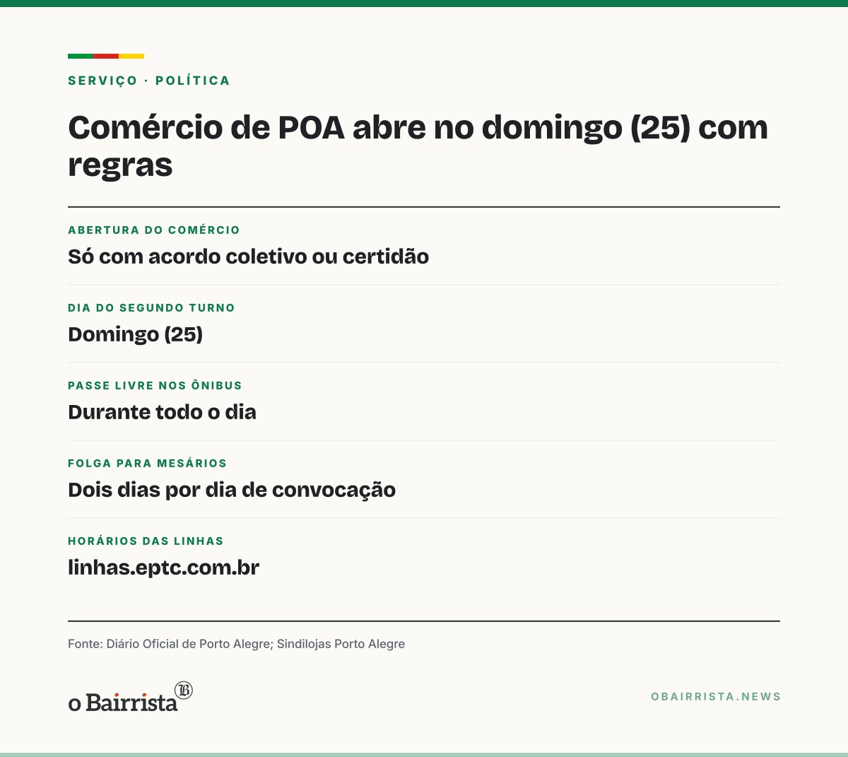Quadro: Comércio de Porto Alegre abre no domingo (25) com acordo coletivo; ônibus têm passe livre