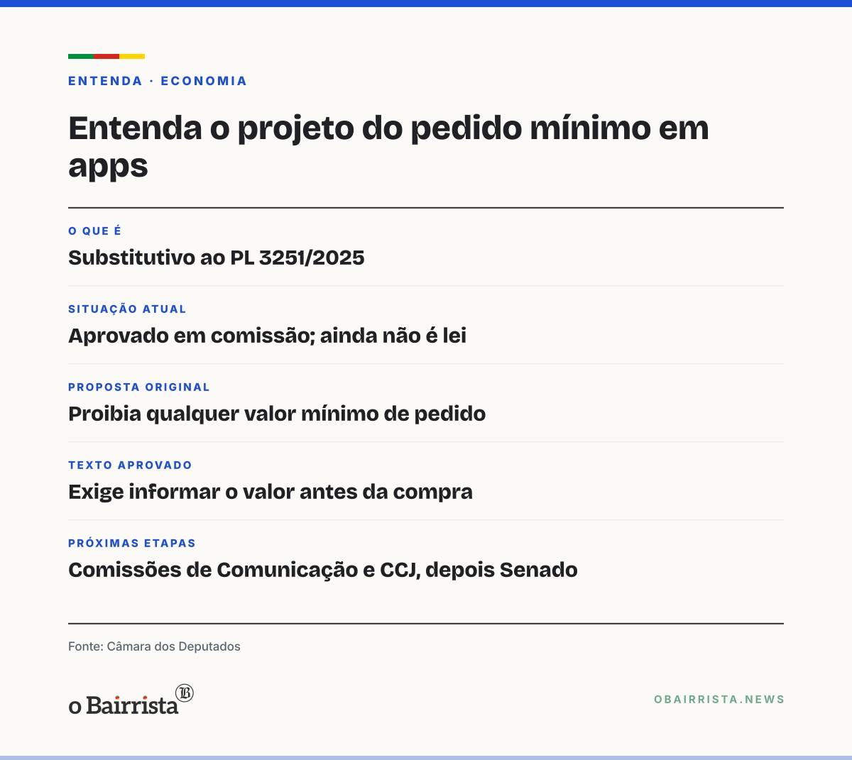 Quadro: Comissão da Câmara aprova texto que obriga apps de entrega a informar o pedido mínimo