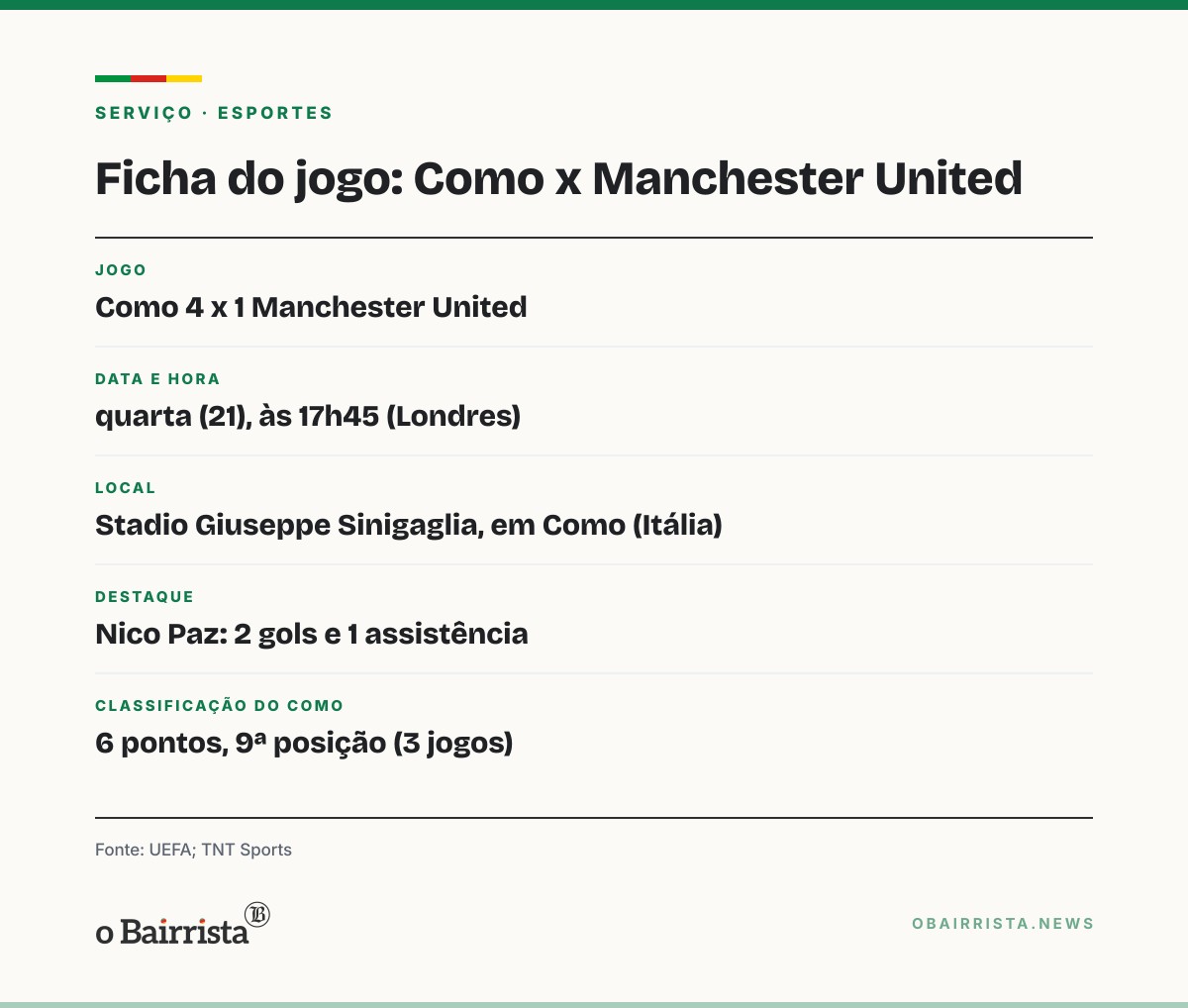 Quadro: Como atropela o Manchester United por 4 a 1 na Champions, com dois gols de Nico Paz