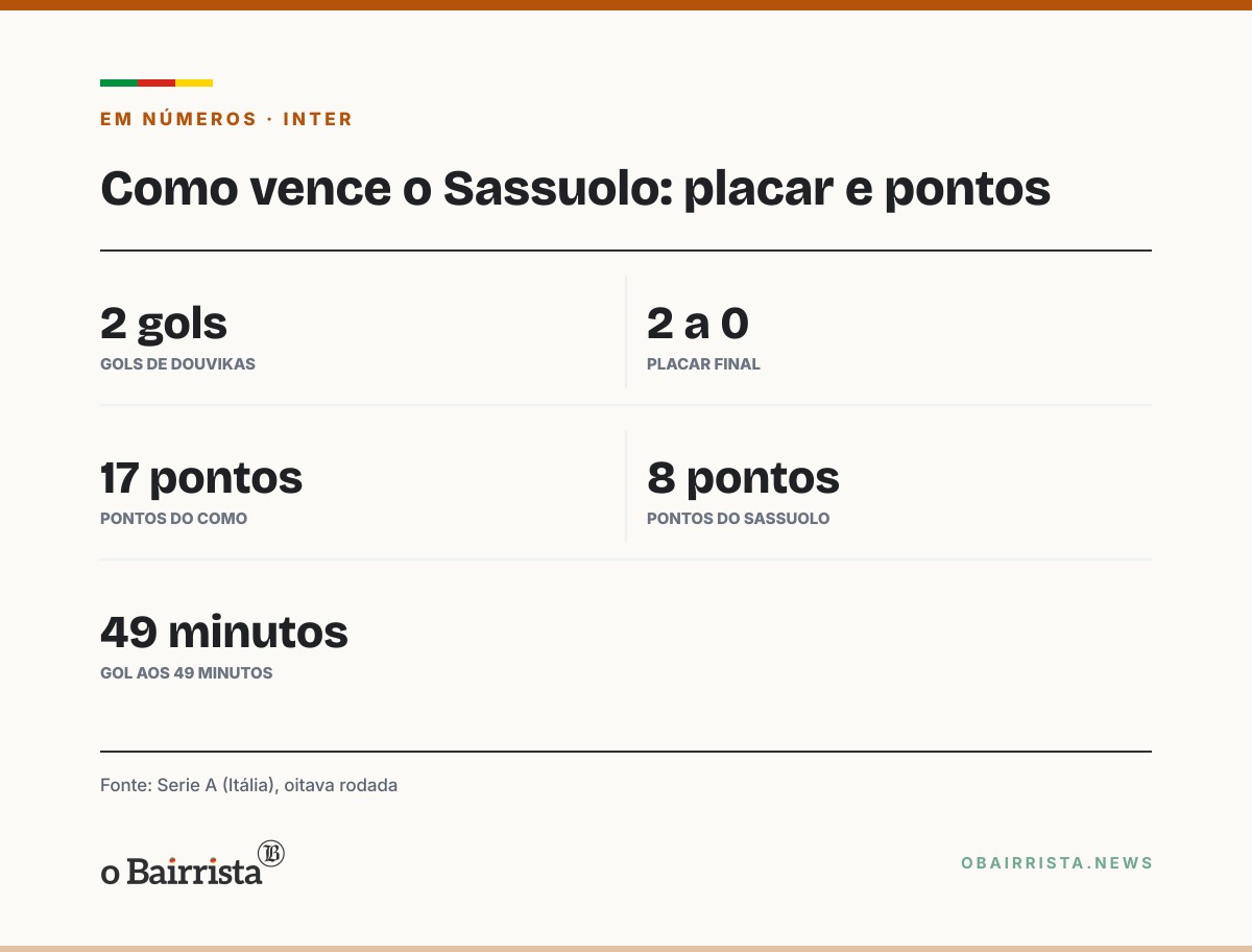 Quadro: Como vence o Sassuolo por 2 a 0, com dois gols de Douvikas, e chega a 17 pontos na Serie A