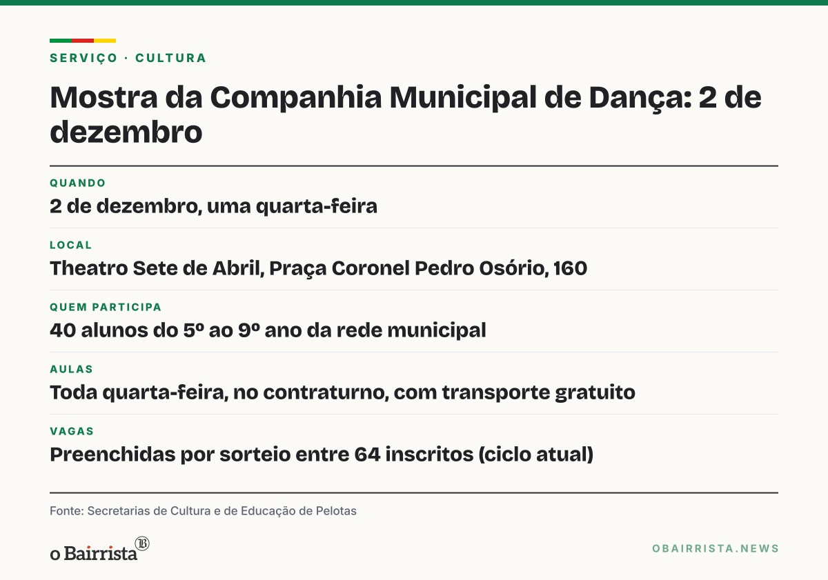Quadro: Companhia Municipal de Dança leva 40 alunos da rede ao Theatro Sete de Abril, em Pelotas
