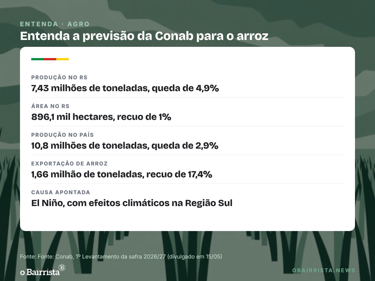 Quadro: Conab projeta arroz do RS 4,9% menor em 2026/27; El Niño pesa sobre a lavoura do Sul
