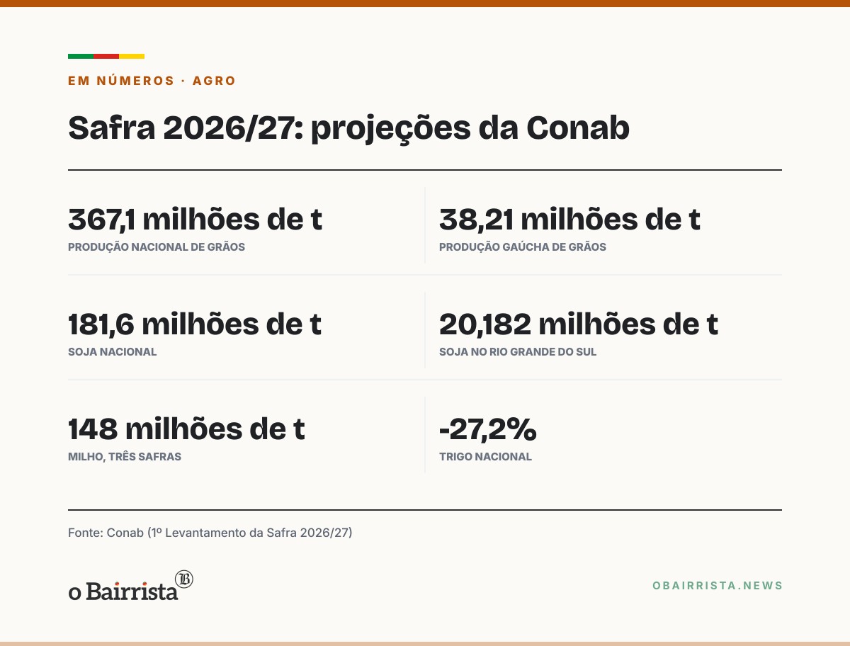 Quadro: Conab projeta 367,1 milhões de t de grãos em 2026/27; RS soma 38,2 milhões de t