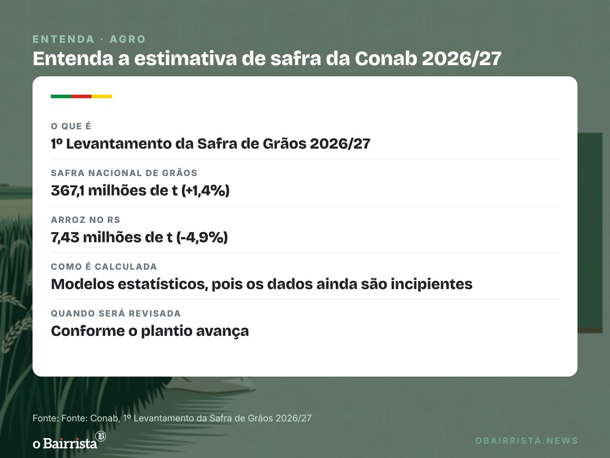 Quadro: Conab projeta safra recorde de 367,1 milhões de t; arroz gaúcho recua 4,9%