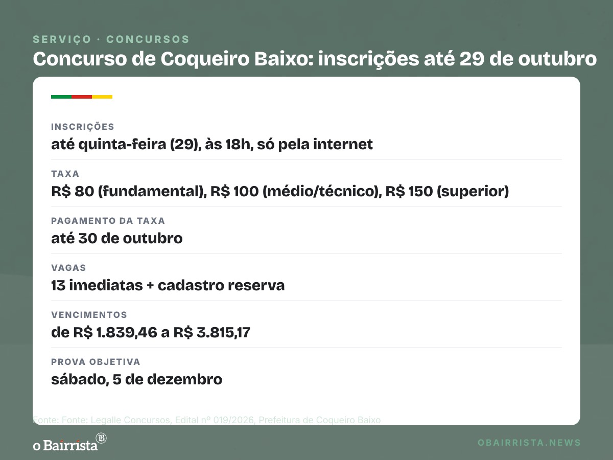 Quadro: Concurso de Coqueiro Baixo tem inscrições até 29 de outubro; taxa vai de R$ 80 a R$ 150