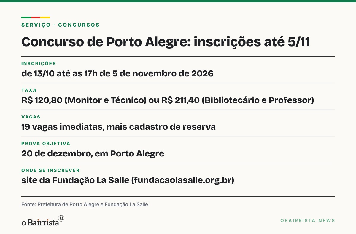 Quadro: Concurso de Porto Alegre tem 19 vagas; inscrição vai até 5/11 e taxa chega a R$ 211,40