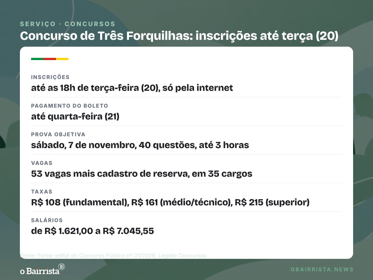 Quadro: Concurso de Três Forquilhas recebe inscrições até terça (20); são 35 cargos e salários de até R$ 7 mil