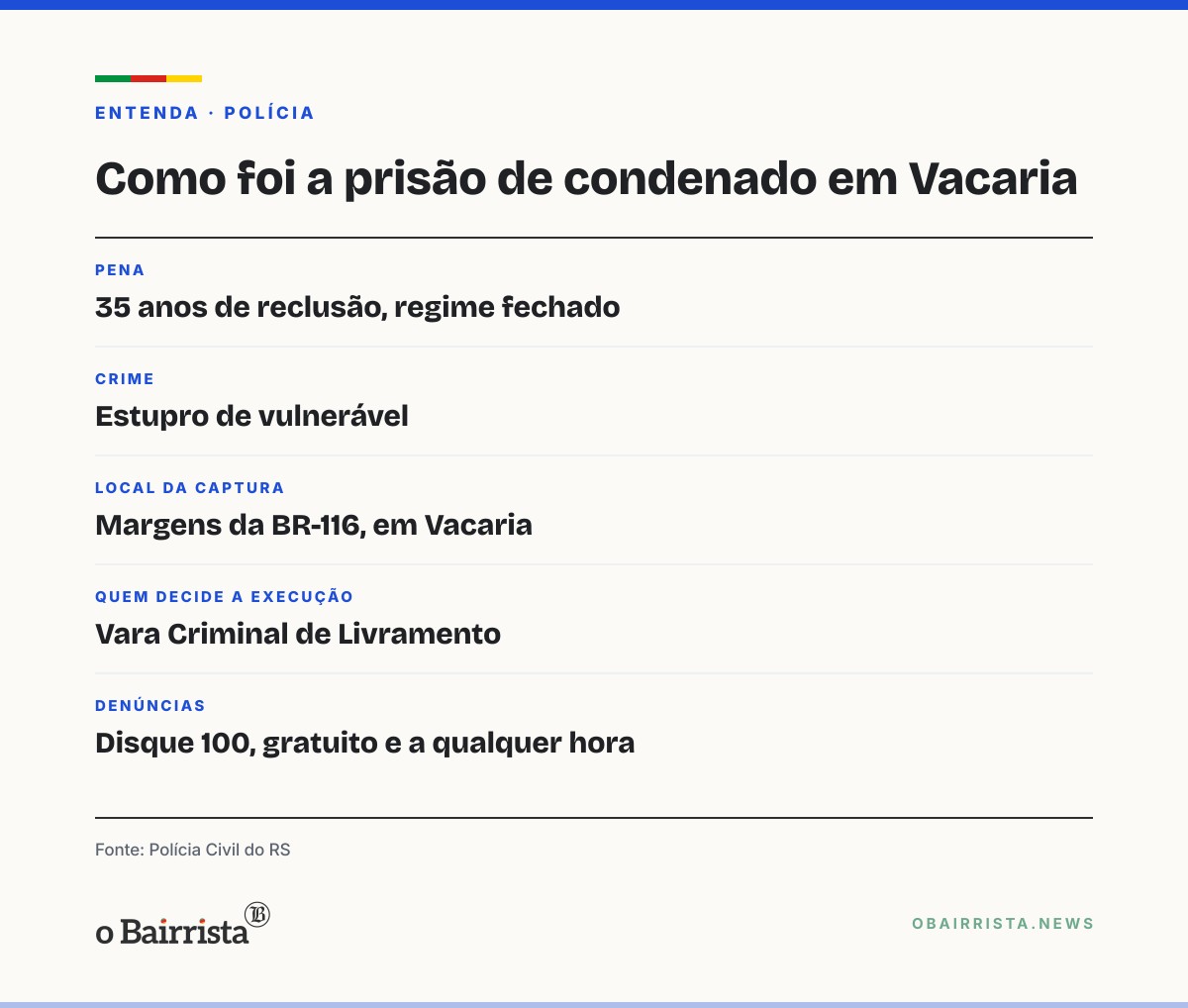 Quadro: Condenado a 35 anos por estupro de vulnerável é preso em Vacaria após ficar foragido