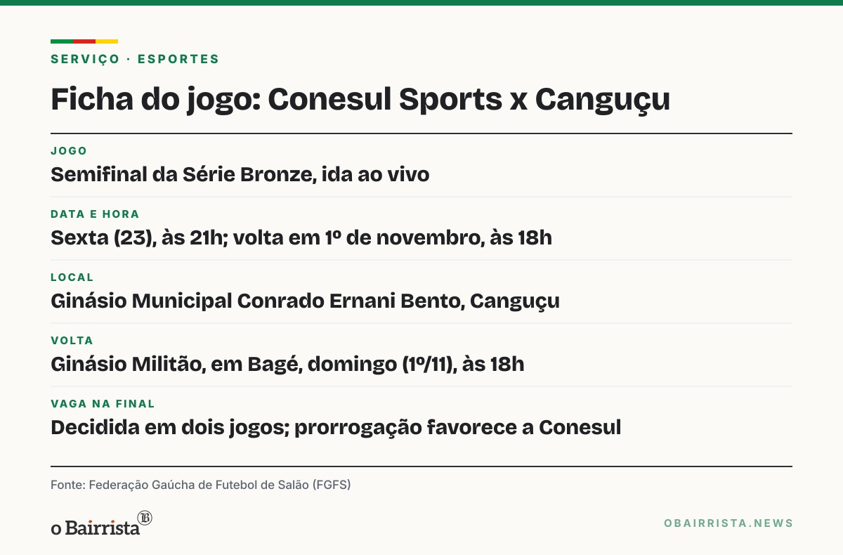 Quadro: Conesul Sports encara o Canguçu na semifinal da Série Bronze, com ida na sexta (23)
