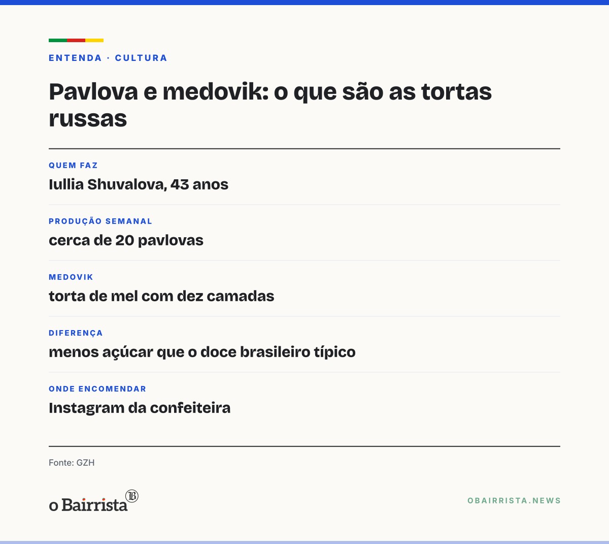 Quadro: Confeiteira russa de Sapucaia do Sul faz 20 pavlovas por semana e dá aulas online
