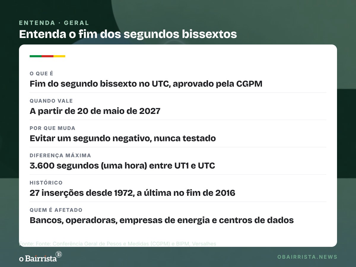 Quadro: Conferência aprova fim dos segundos bissextos no UTC a partir de 20 de maio de 2027