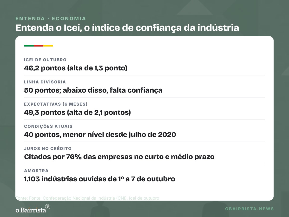 Quadro: Confiança da indústria sobe 1,3 ponto, a 46,2, mas segue há 22 meses abaixo de 50