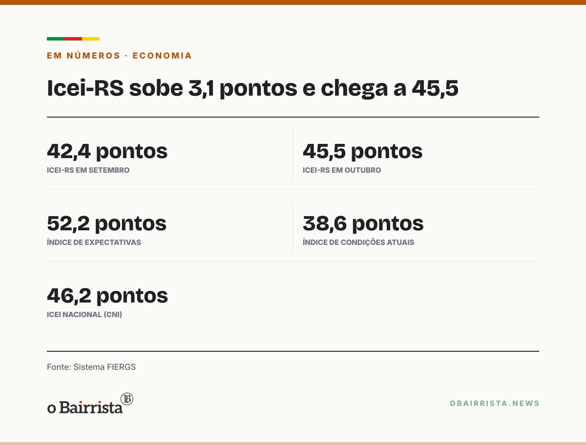 Quadro: Confiança do industrial gaúcho sobe 3,1 pontos, a 45,5, mas segue abaixo da linha de 50
