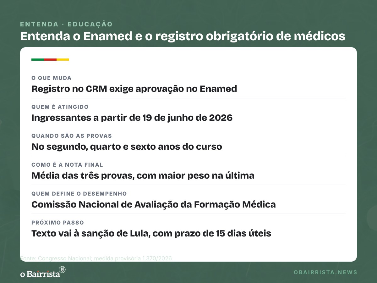 Quadro: Congresso aprova exame obrigatório de Medicina com 3 provas para obter registro no CRM