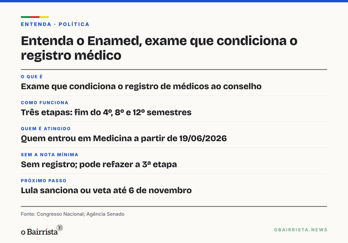 Quadro: Congresso aprova exame que condiciona registro de médicos a três provas na graduação