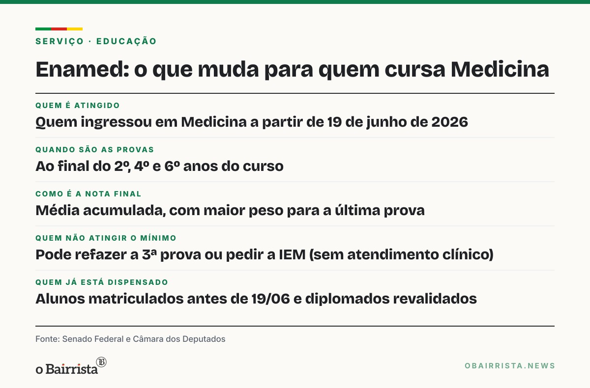 Quadro: Congresso aprova MP que exige Enamed para registro médico; texto vai à sanção