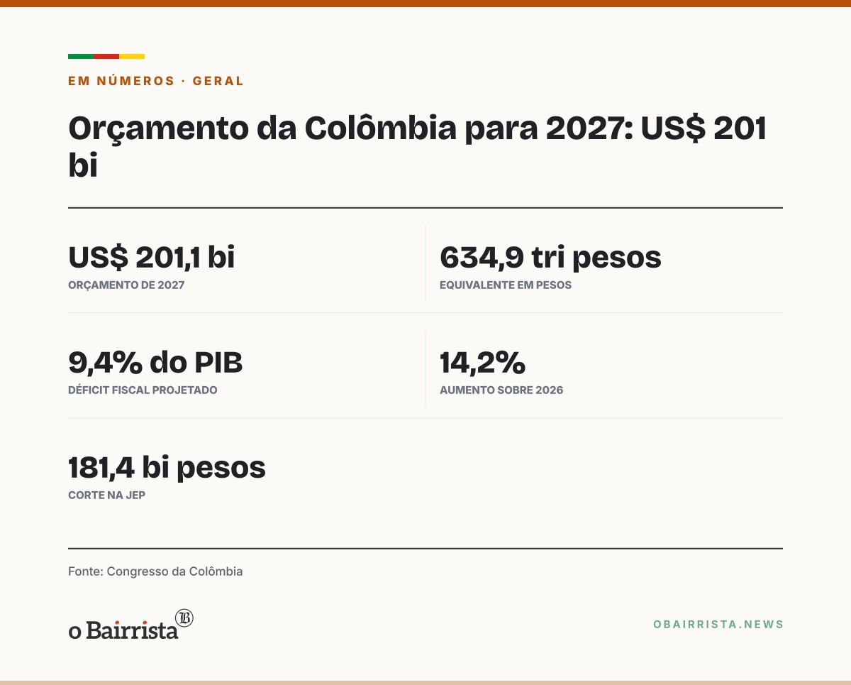 Quadro: Congresso da Colômbia aprova orçamento de US$ 201 bilhões com déficit de 9,4% do PIB