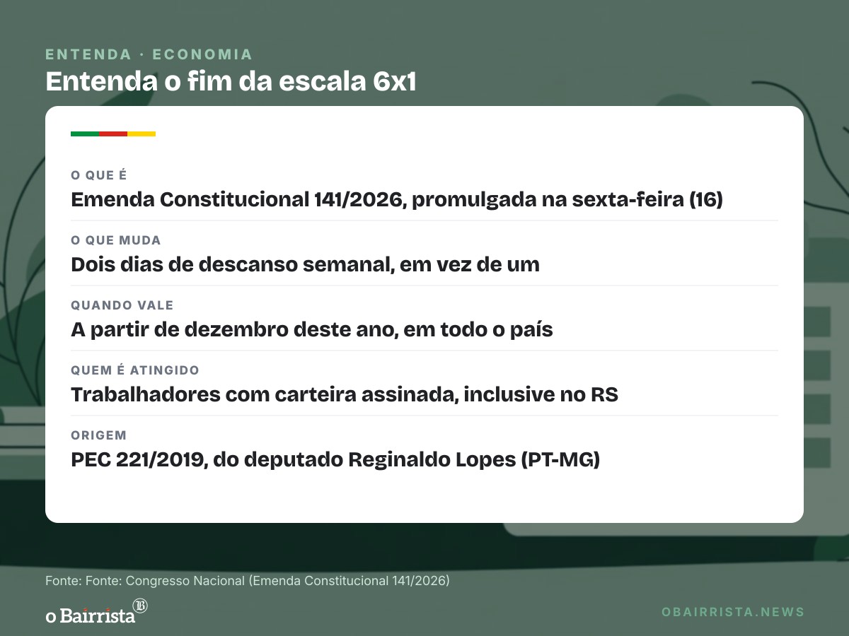 Quadro: Congresso promulga emenda que acaba com a escala 6x1; dois dias de descanso valem em dezembro