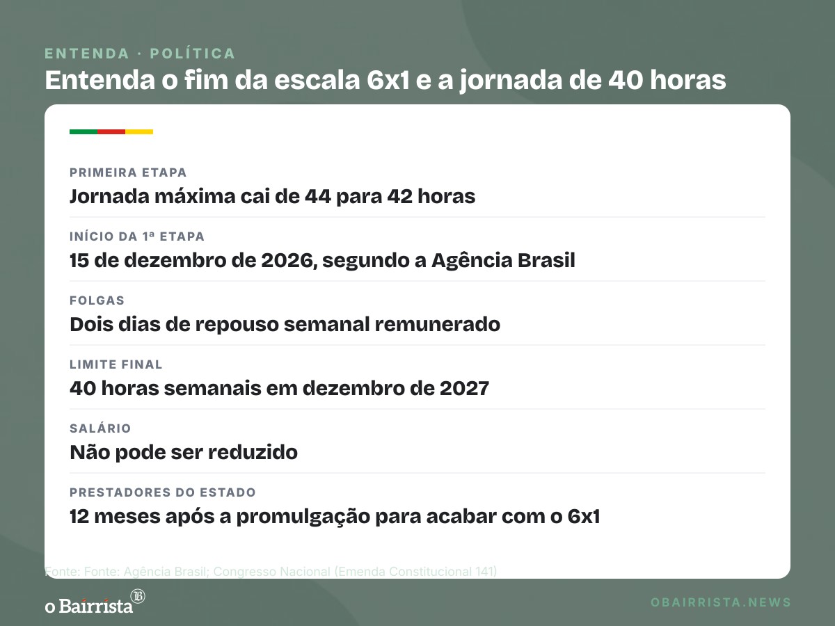 Quadro: Congresso promulga fim da 6x1; Alcolumbre chama Paim, do RS, para a mesa