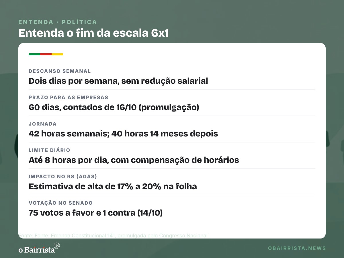 Quadro: Congresso promulga fim da 6x1; Lula leva o tema à campanha em Juiz de Fora e Ipatinga