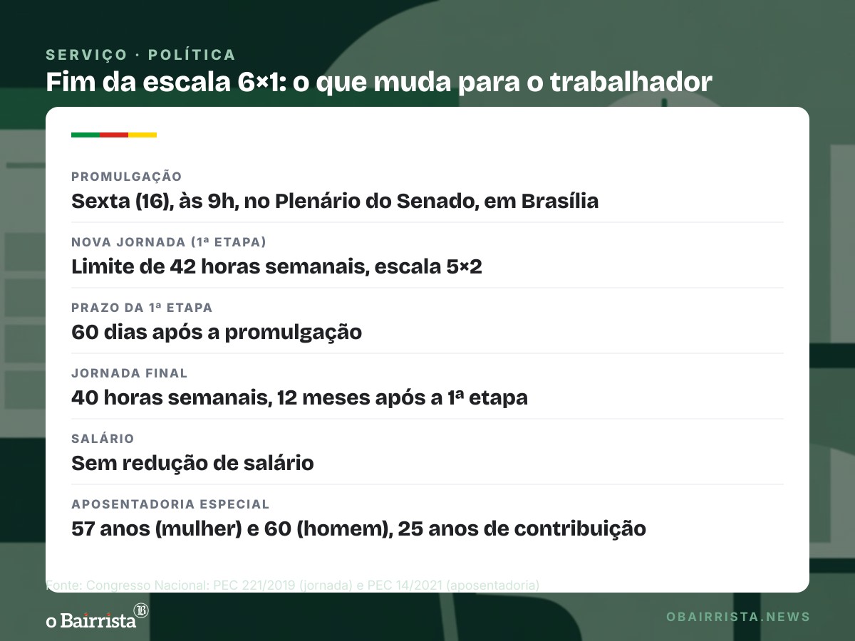 Quadro: Congresso promulga fim da escala 6×1 nesta sexta; 5×2 vale 60 dias depois