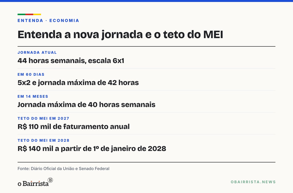 Quadro: Congresso promulga fim da escala 6x1 e aprova teto de R$ 140 mil para o MEI em 2028