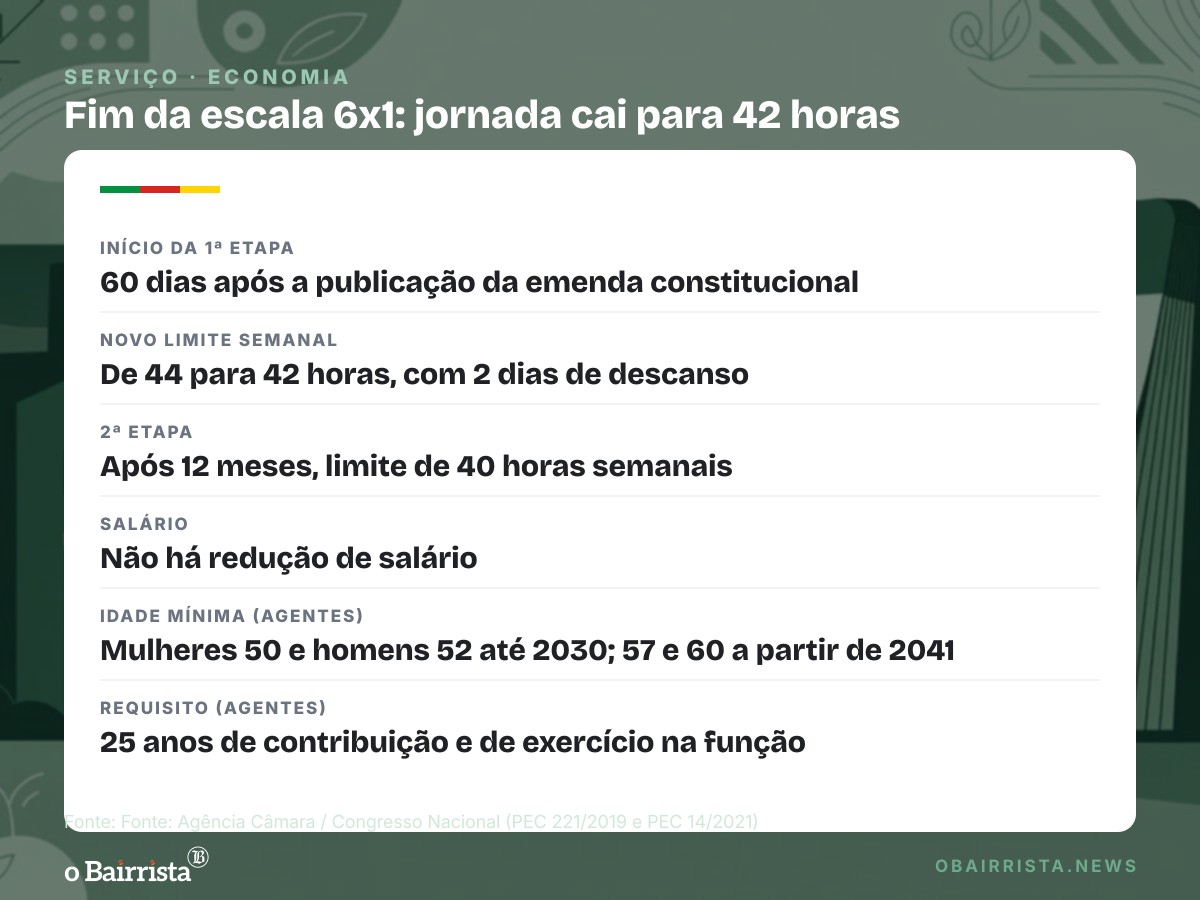 Quadro: Congresso promulga fim da escala 6x1; jornada cai para 42 horas em 60 dias