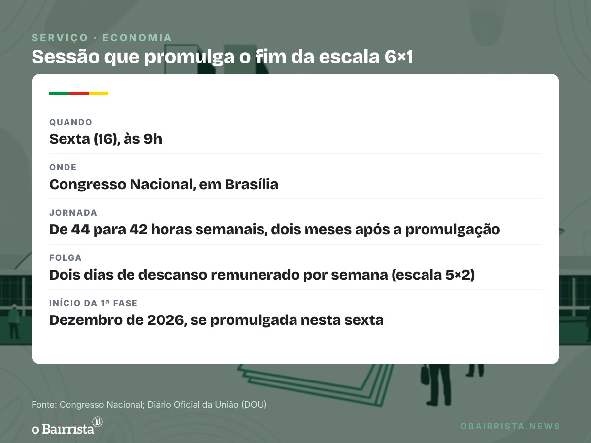 Quadro: Congresso promulga nesta sexta o fim da escala 6×1; indústria gaúcha vê alta de custos
