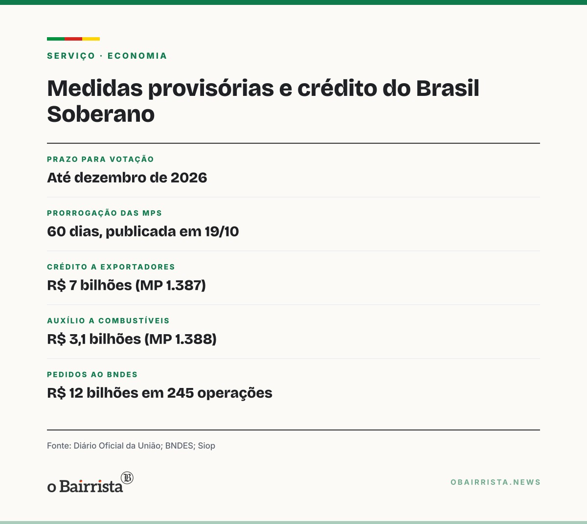Quadro: Congresso prorroga por 60 dias MPs de crédito a exportadores e subsídio a combustíveis