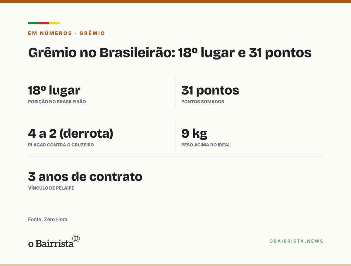 Quadro: Conselho do Grêmio mantém Pelaipe e Rafael Lima no futebol com o time em 18º lugar