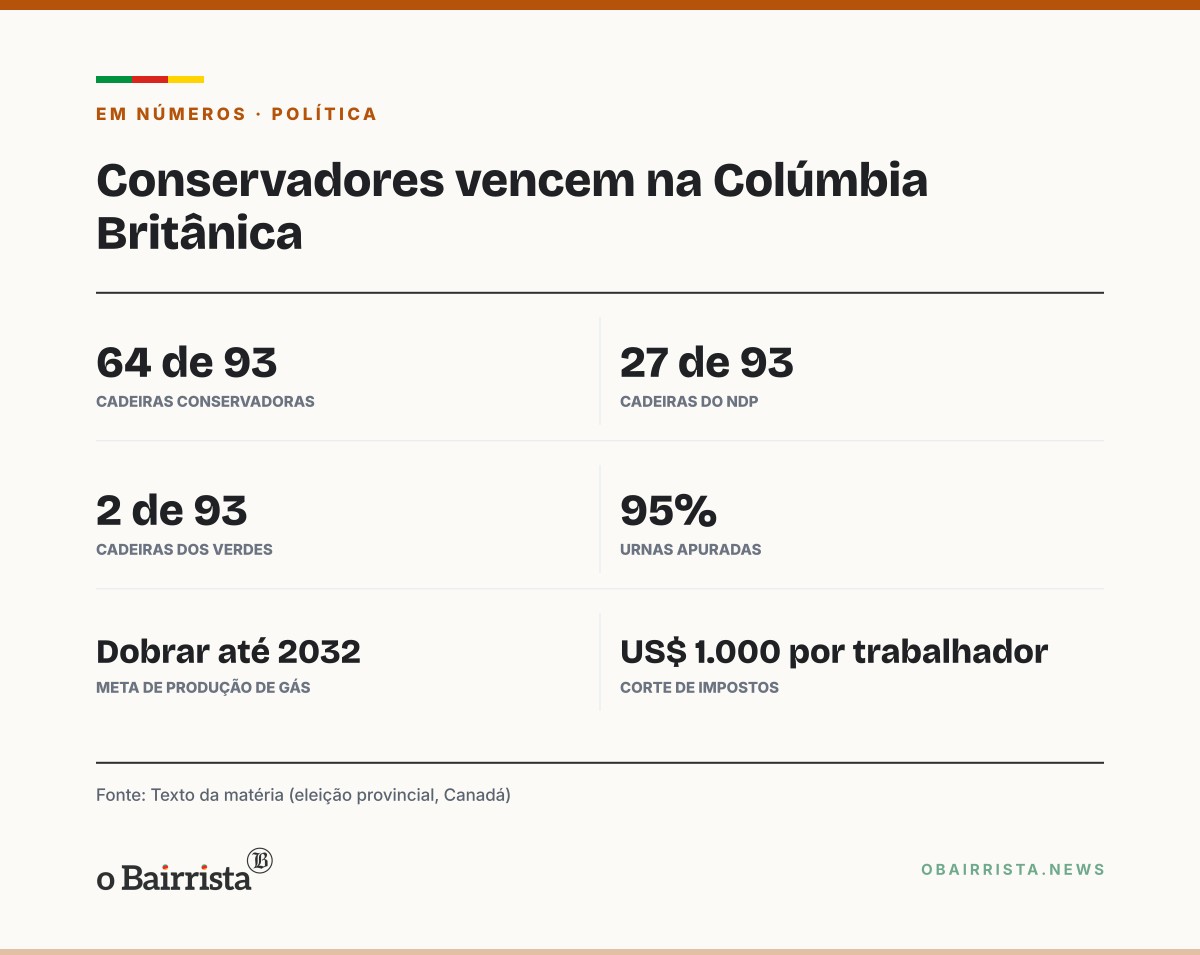 Quadro: Conservadores vencem eleição na Colúmbia Britânica e encerram 9 anos do NDP