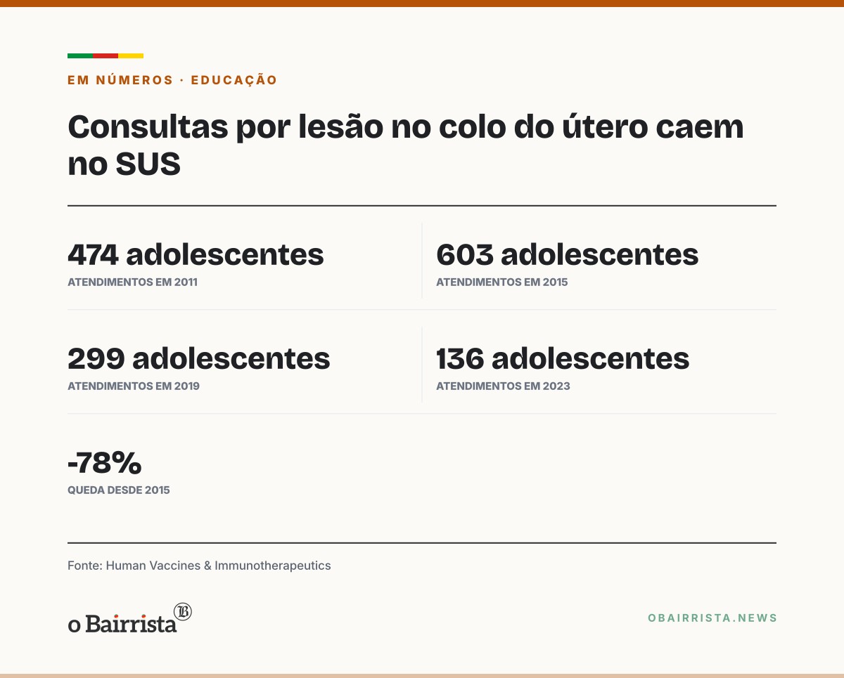 Quadro: Consultas por lesão pré-cancerígena do colo do útero em adolescentes caem 78% no SUS