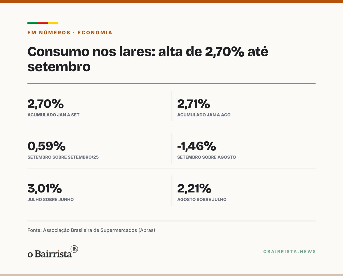 Quadro: Consumo nos lares sobe 2,70% até setembro, mas cai 1,46% sobre agosto, diz Abras