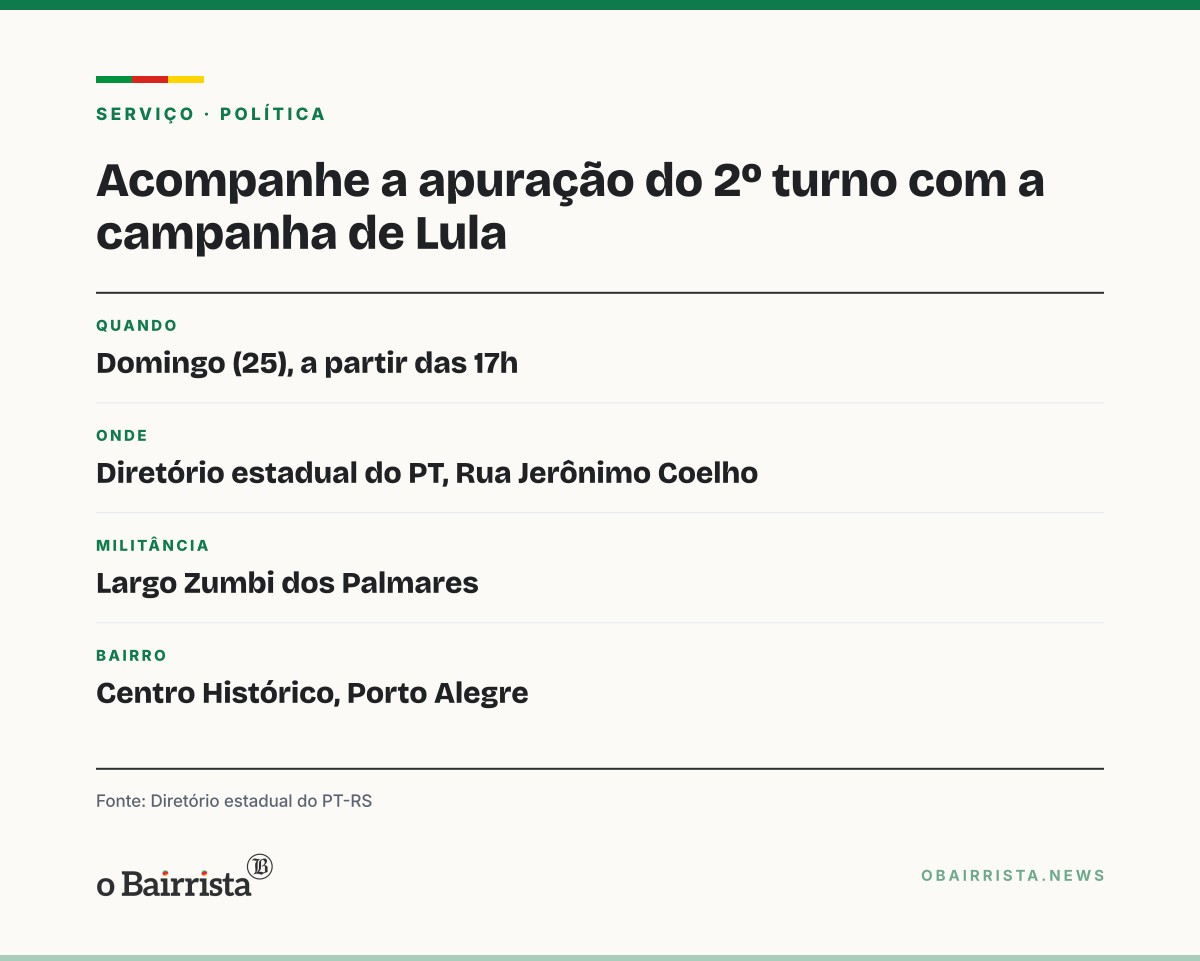 Quadro: Coordenação de Lula no RS volta ao diretório do PT às 17h para acompanhar a apuração