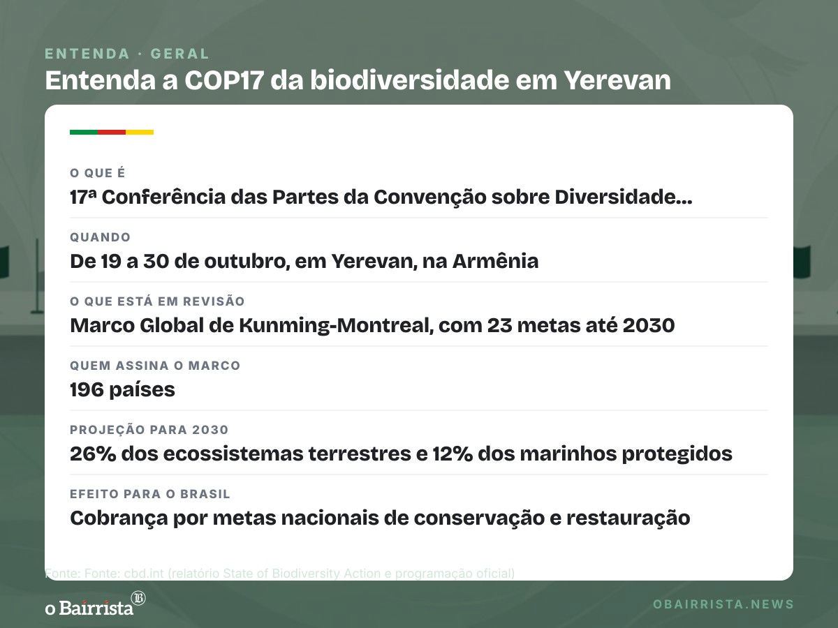 Quadro: COP17 da biodiversidade abre nesta segunda (19) na Armênia com 23 metas em revisão