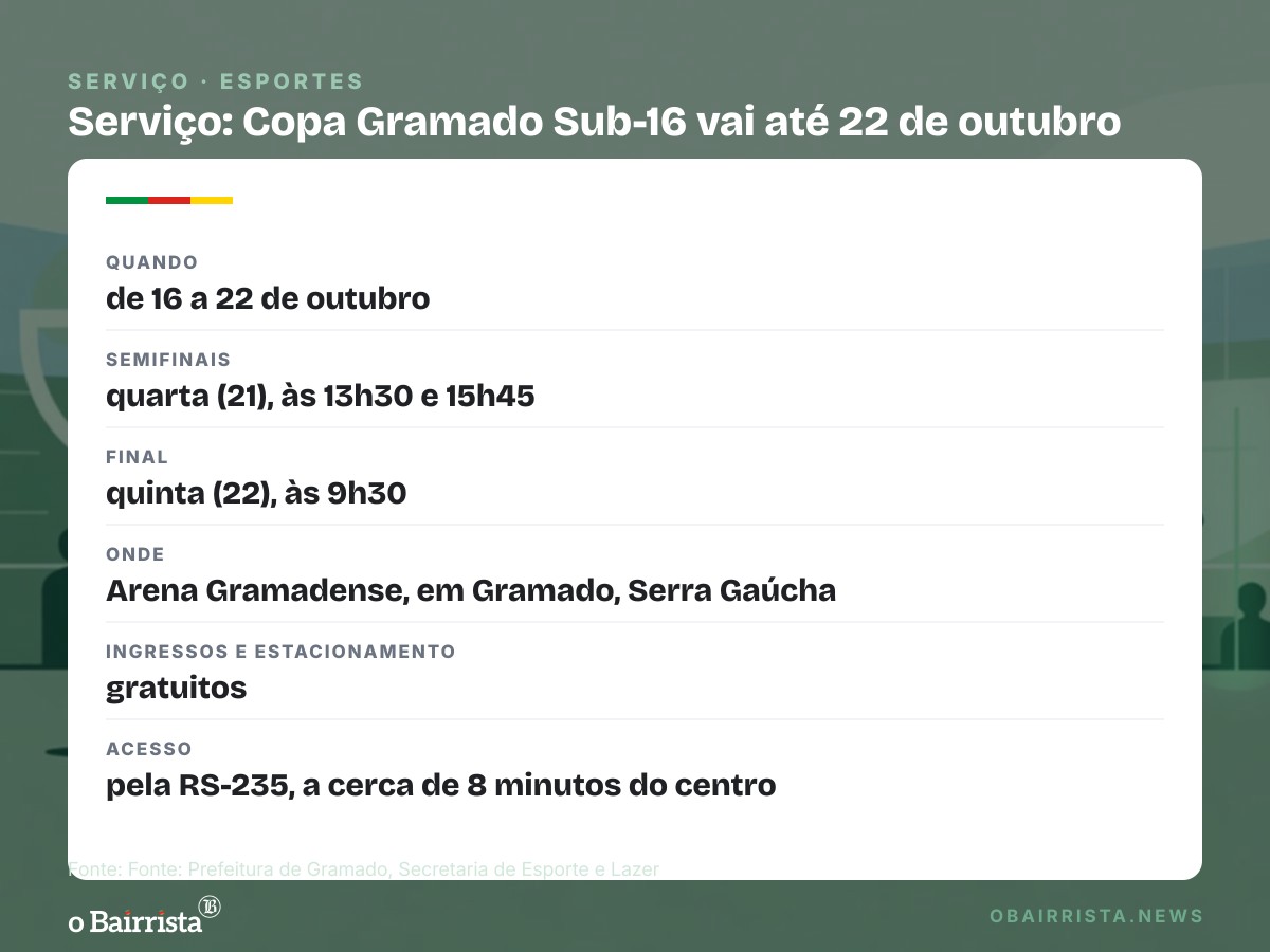 Quadro: Copa Gramado Sub-16 começa com dez clubes e estreia a Arena Gramadense