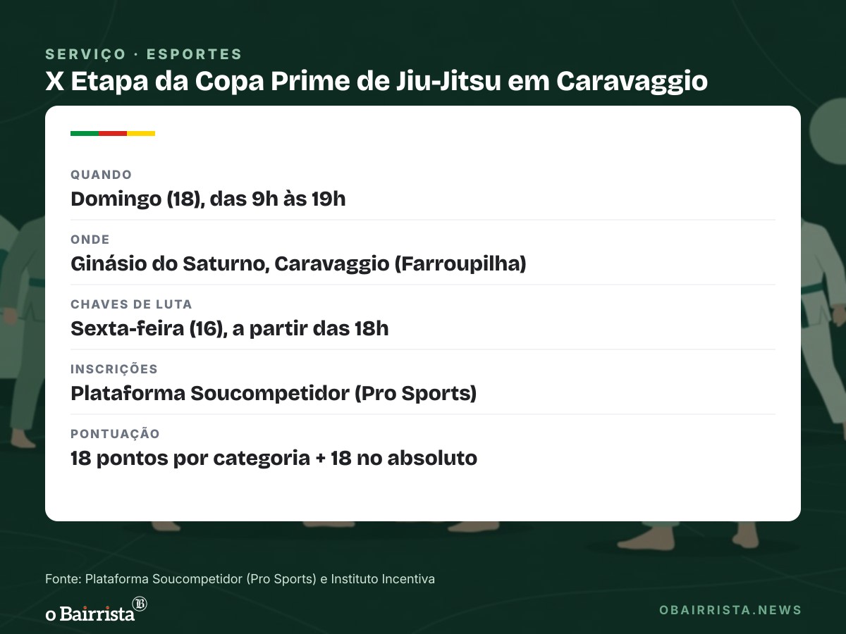 Quadro: Copa Prime de Jiu-Jitsu deve reunir 700 atletas em Caravaggio no domingo (18)