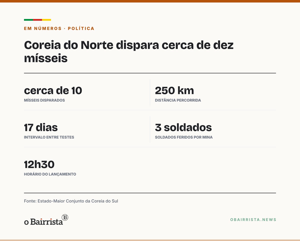 Quadro: Coreia do Norte dispara cerca de dez mísseis balísticos rumo ao mar do Leste