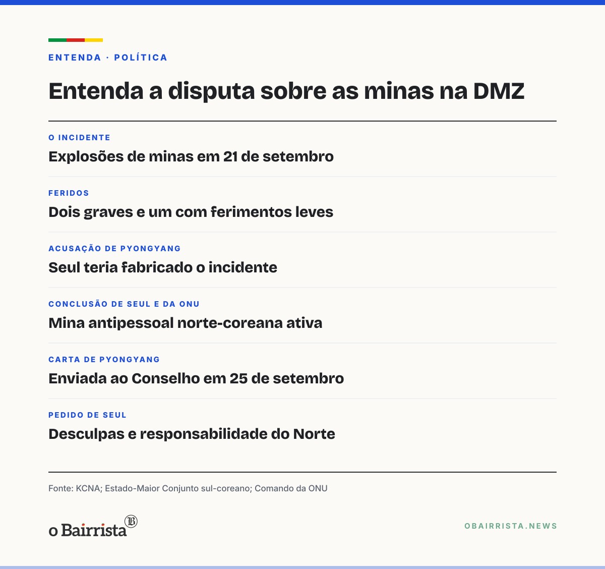 Quadro: Coreia do Norte diz à ONU que Seul fabricou explosão de mina na Zona Desmilitarizada