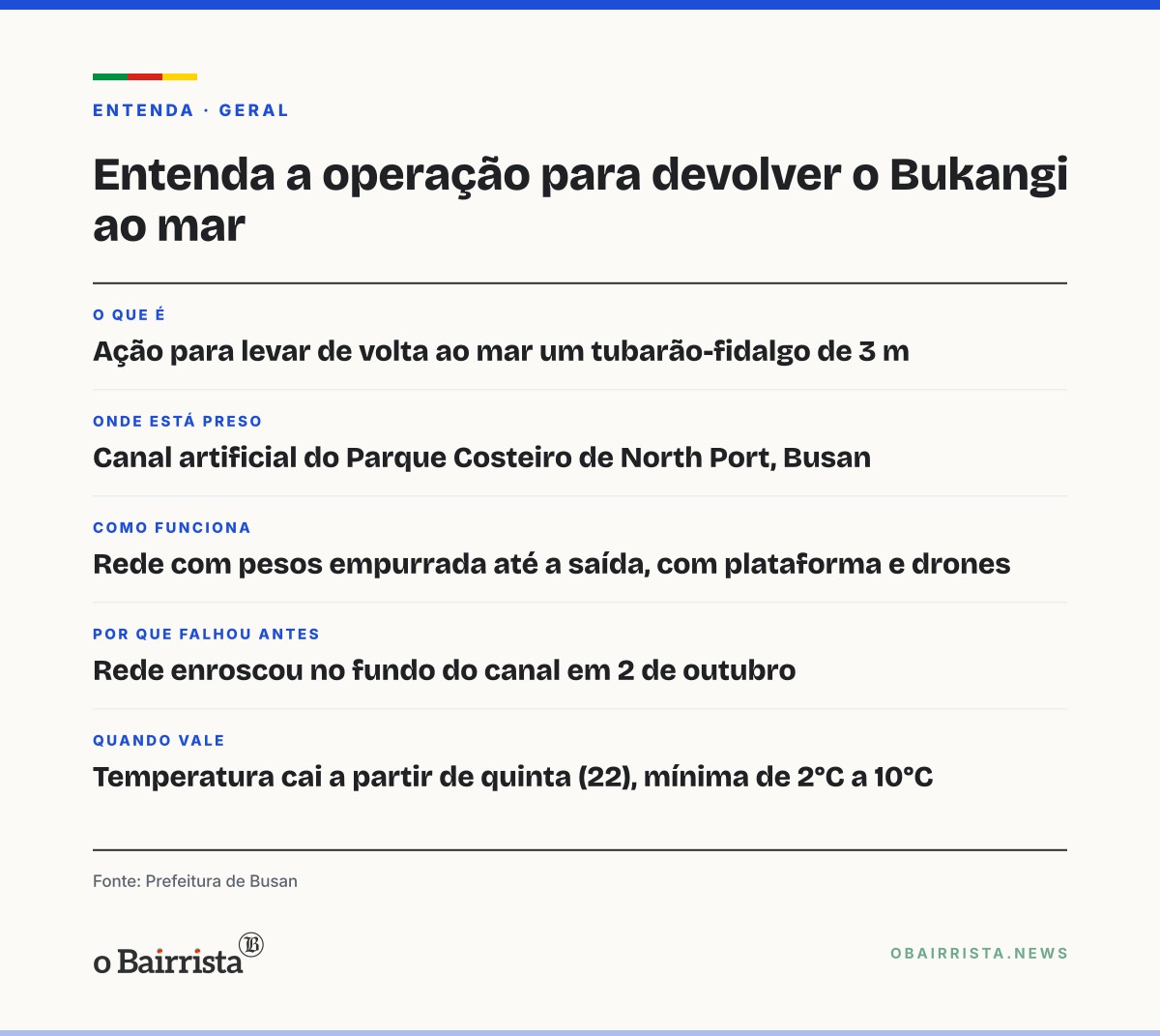 Quadro: Coreia do Sul faz 3ª tentativa de devolver ao mar tubarão preso em canal de Busan