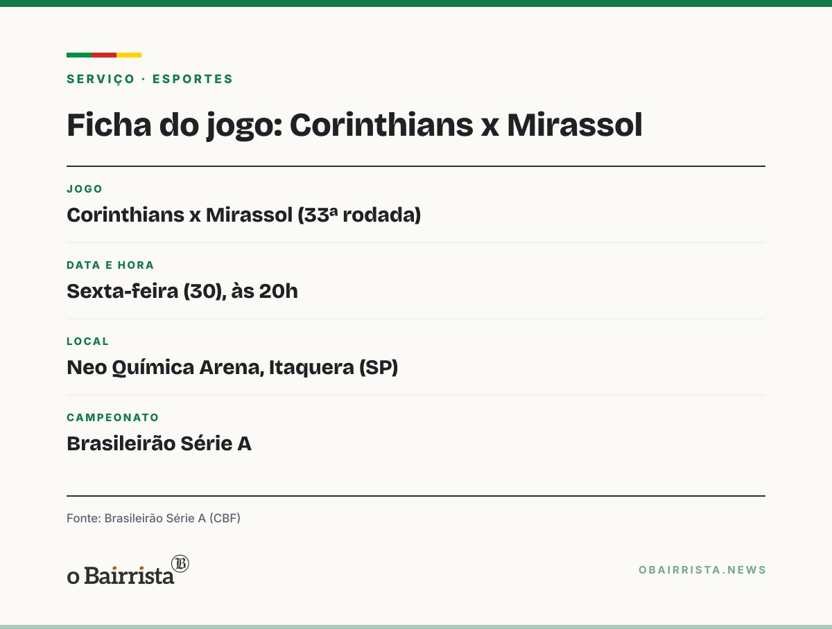 Quadro: Corinthians cai no Z-4 com 33 pontos e precisa de 12 dos 18 que restam