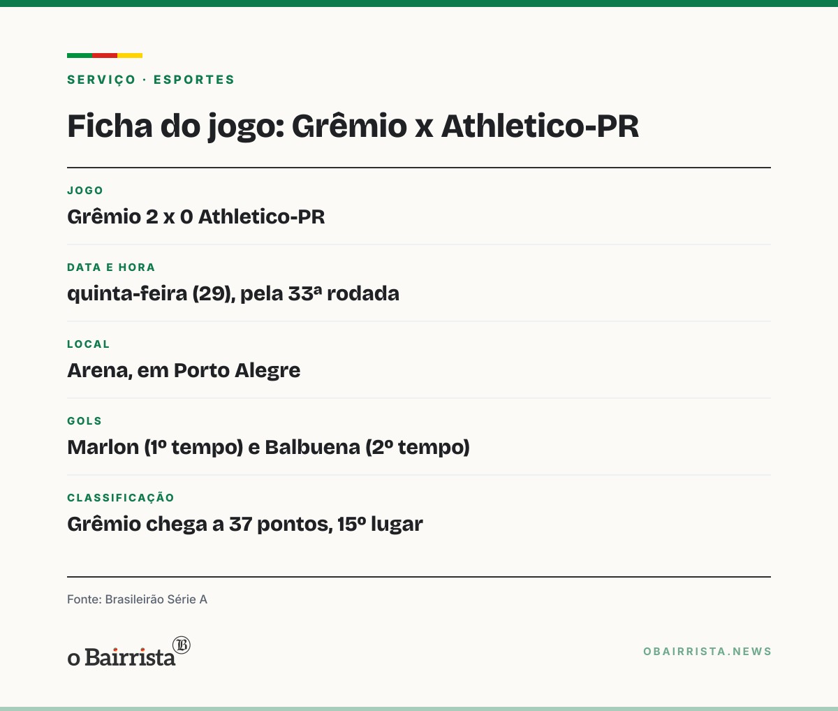 Quadro: Porto Alegre: Grêmio vence o Athletico por 2 a 0, chega a 37 pontos e deixa o Z-4