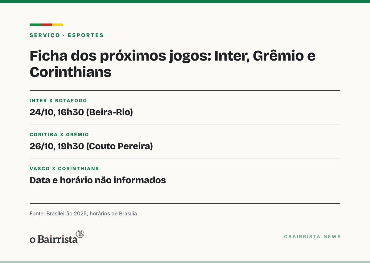 Quadro: Corinthians só empata com o Vitória e Grêmio (76,7%) e Inter (57,7%) seguem no Z-4