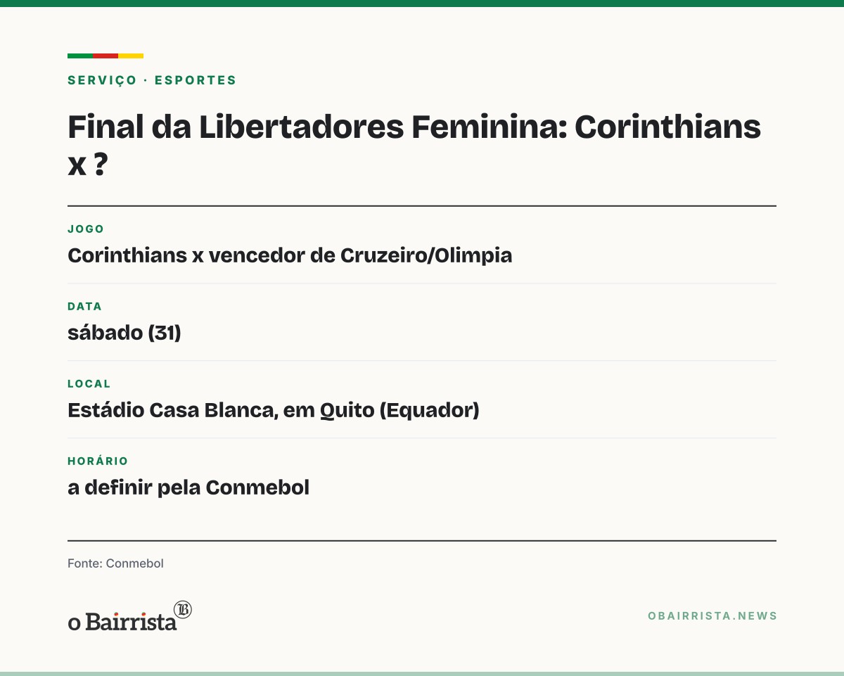 Quadro: Corinthians vence Santa Fe por 2 a 1 e vai à sétima final da Libertadores Feminina